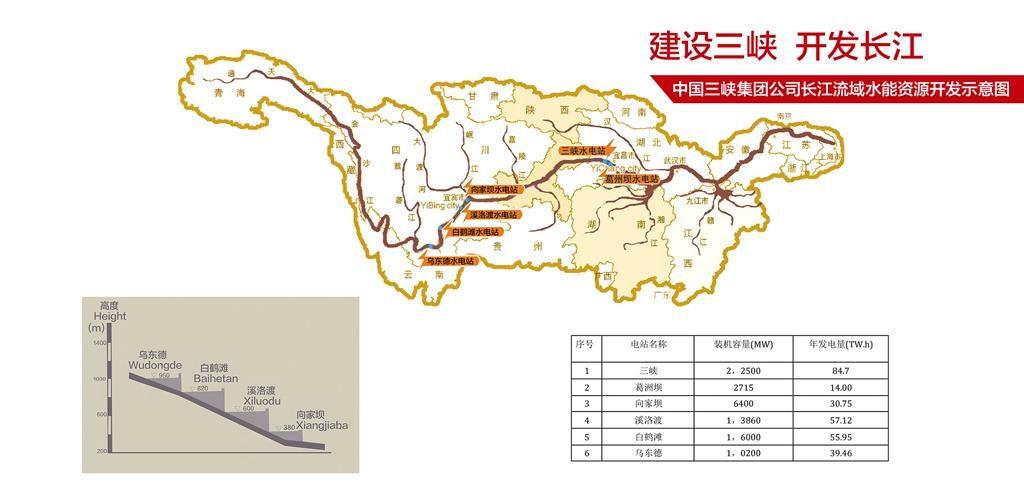 建设三峡 开发长江